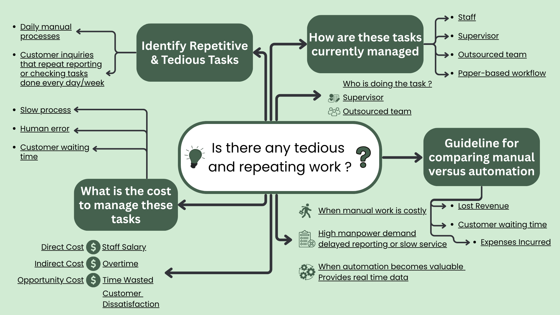 MLM AI Automation Is There Any Tedious And Repeating Work