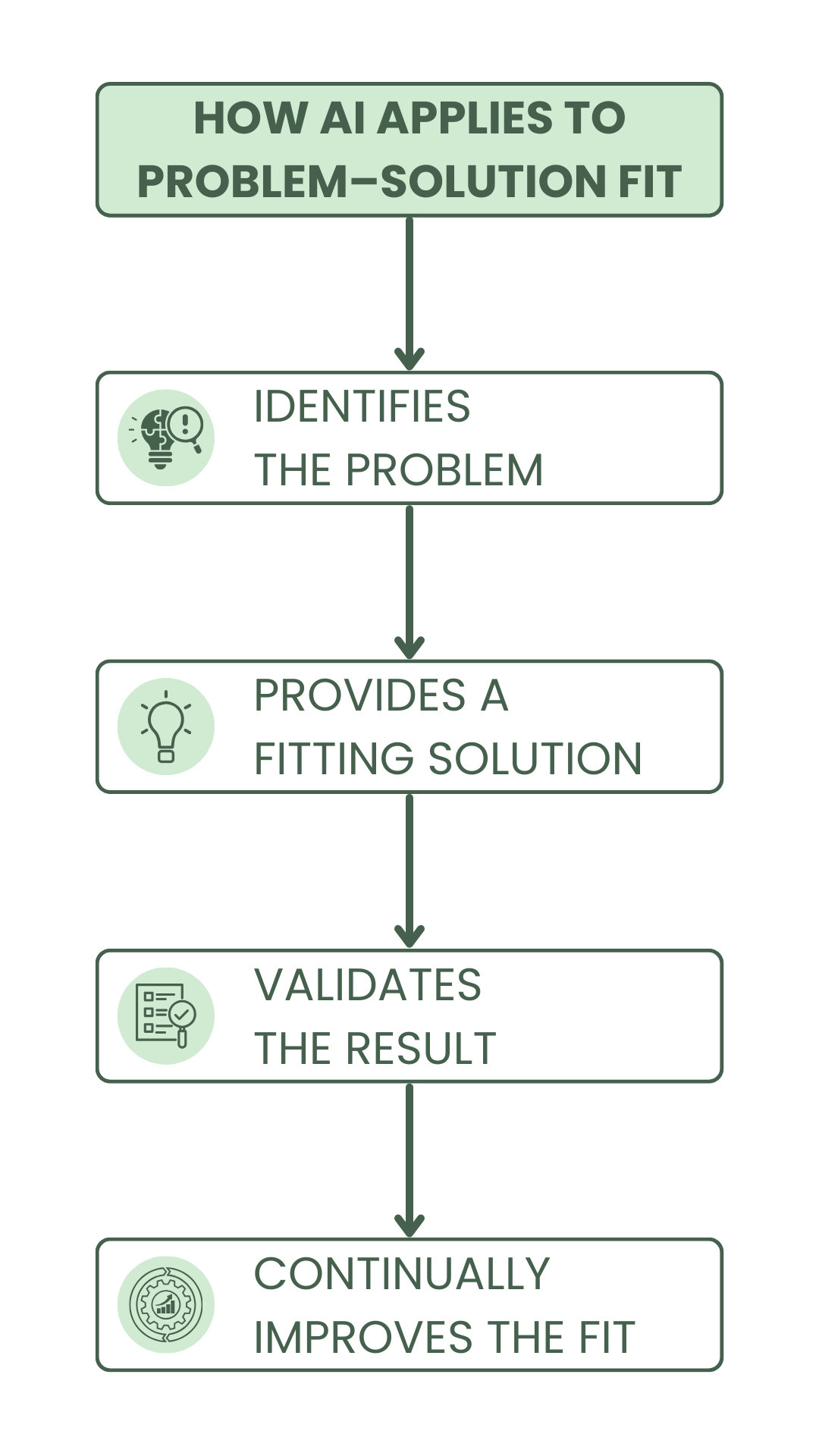 MLM AI Chatbot Malaysia How Ai Applies To Problem Solution Fit